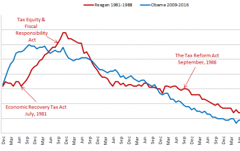Unemployment Comparison: Obama vs. Reagan Obama and Reagan Unemployment Chart