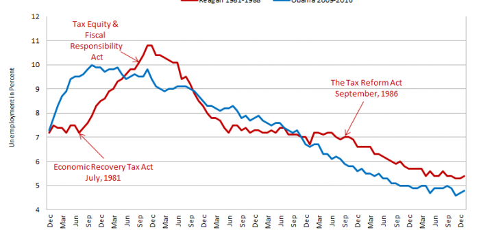obama-and-reagan-unemployment-chart-702x336.png