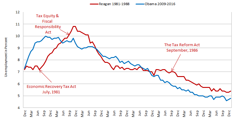 Obama and Reagan Unemployment Chart